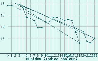 Courbe de l'humidex pour Brest (29)