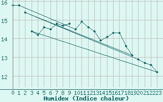 Courbe de l'humidex pour Mumbles