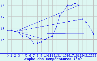 Courbe de tempratures pour Saint-Brieuc (22)