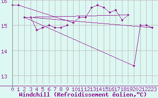 Courbe du refroidissement olien pour le bateau MERFR01
