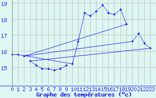 Courbe de tempratures pour Guret (23)