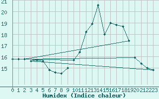 Courbe de l'humidex pour Lobbes (Be)