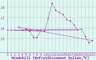 Courbe du refroidissement olien pour Ile du Levant (83)