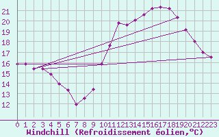 Courbe du refroidissement olien pour La Rochelle - Aerodrome (17)