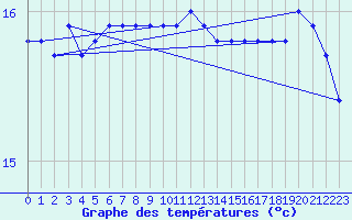 Courbe de tempratures pour la bouée 6100002
