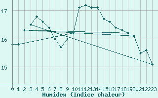 Courbe de l'humidex pour Cap Corse (2B)