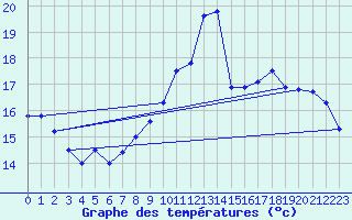 Courbe de tempratures pour Dunkerque (59)