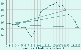 Courbe de l'humidex pour Sallles d'Aude (11)