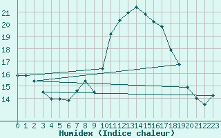 Courbe de l'humidex pour Biarritz (64)