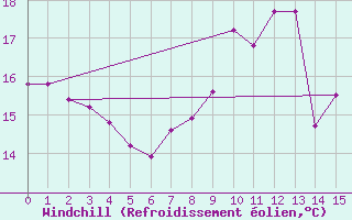 Courbe du refroidissement olien pour Fontaine-les-Vervins (02)