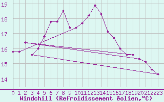 Courbe du refroidissement olien pour Carlsfeld