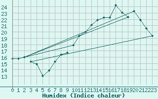 Courbe de l'humidex pour Chambry / Aix-Les-Bains (73)