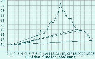 Courbe de l'humidex pour Hawarden
