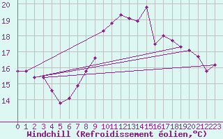 Courbe du refroidissement olien pour Norderney