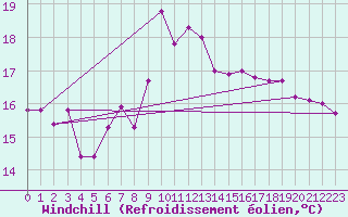 Courbe du refroidissement olien pour Mumbles