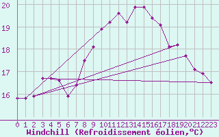 Courbe du refroidissement olien pour Le Touquet (62)