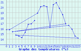 Courbe de tempratures pour Wien Unterlaa