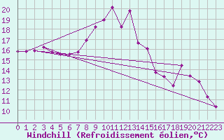Courbe du refroidissement olien pour Istres (13)