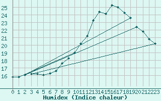 Courbe de l'humidex pour Little Rissington