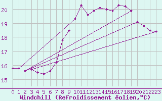 Courbe du refroidissement olien pour Oviedo