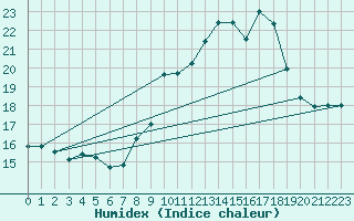 Courbe de l'humidex pour Charleroi (Be)