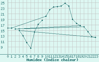 Courbe de l'humidex pour Schotten