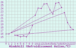 Courbe du refroidissement olien pour Saint-Jean-de-Vedas (34)