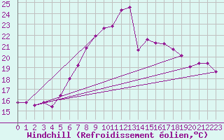 Courbe du refroidissement olien pour Waidhofen an der Ybbs