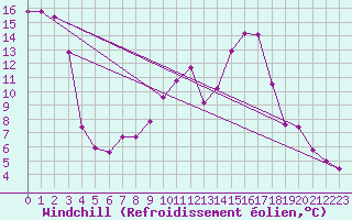 Courbe du refroidissement olien pour Saint-Laurent-du-Pont (38)