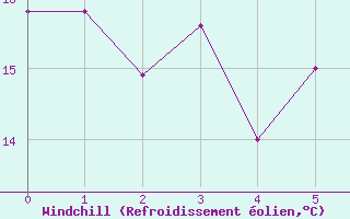 Courbe du refroidissement olien pour Larissa Airport