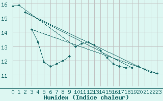 Courbe de l'humidex pour Melle (Be)