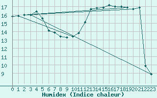 Courbe de l'humidex pour Connerr (72)