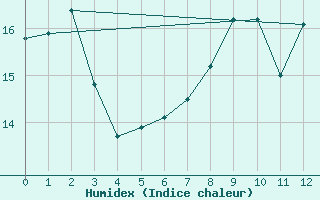 Courbe de l'humidex pour Krems