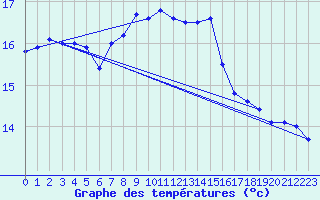 Courbe de tempratures pour Cap Pertusato (2A)