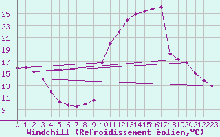 Courbe du refroidissement olien pour Sisteron (04)