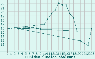 Courbe de l'humidex pour Bergerac (24)