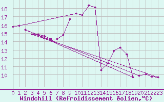 Courbe du refroidissement olien pour Douzens (11)