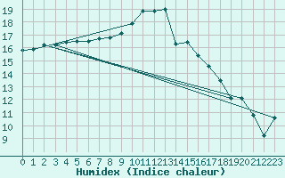 Courbe de l'humidex pour Waddington
