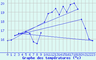 Courbe de tempratures pour Ouessant (29)