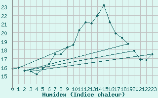 Courbe de l'humidex pour Preitenegg