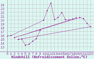 Courbe du refroidissement olien pour Lannion (22)