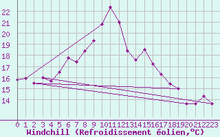 Courbe du refroidissement olien pour Adjud