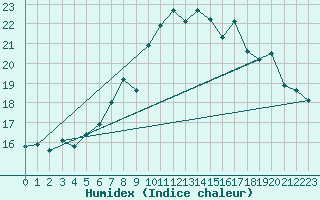 Courbe de l'humidex pour Skomvaer Fyr