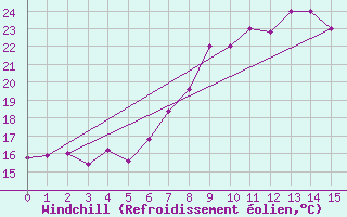 Courbe du refroidissement olien pour Tetuan / Sania Ramel