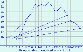 Courbe de tempratures pour Grossenzersdorf