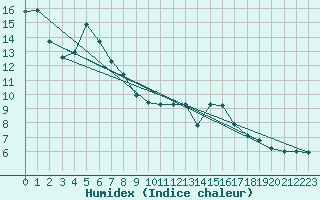 Courbe de l'humidex pour Malbosc (07)