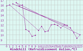 Courbe du refroidissement olien pour Lyon - Saint-Exupry (69)