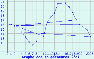 Courbe de tempratures pour Trujillo