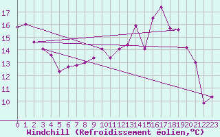 Courbe du refroidissement olien pour Colmar (68)
