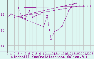 Courbe du refroidissement olien pour la bouée 62081
